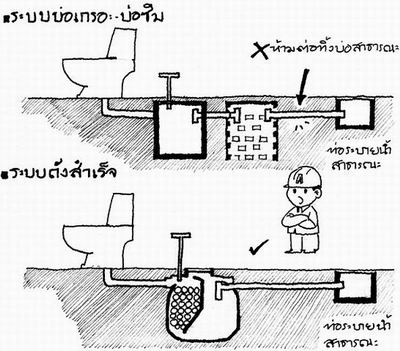 บ่อบำบัด...ต้องบำบัดก่อนปล่อยลงท่อระบายน้ำนะครับ 